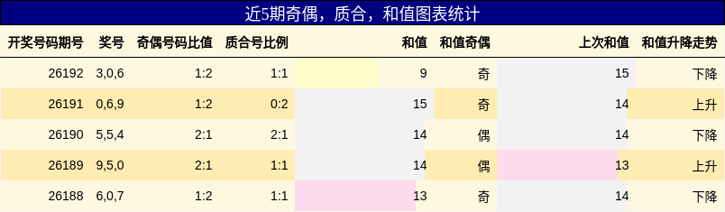 奇偶分析,质合分析,和值分析