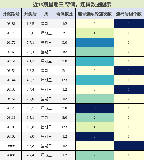 奇偶分析，连码分析