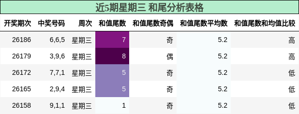 近5期星期三 和尾分析表格
