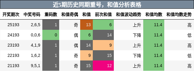 重号分析，和值分析