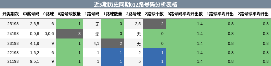 012路号码分析
