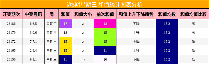 近5期星期三 和值统计图表分析