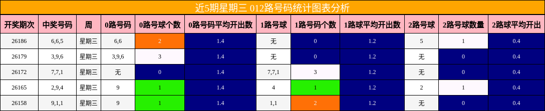 近5期星期三 012路号码统计图表分析