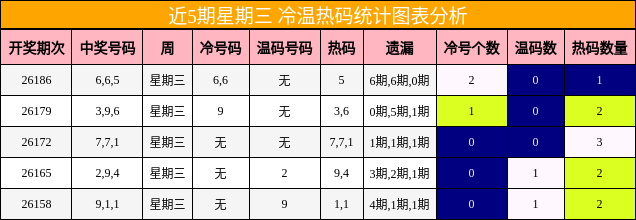 近5期星期三 冷温热码统计图表分析