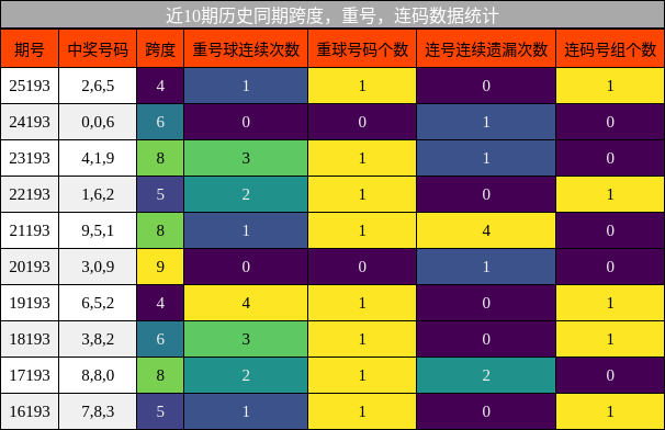 跨度分析,重号分析,连码分析