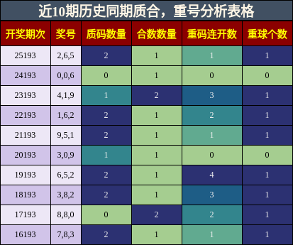 质合分析，重号分析