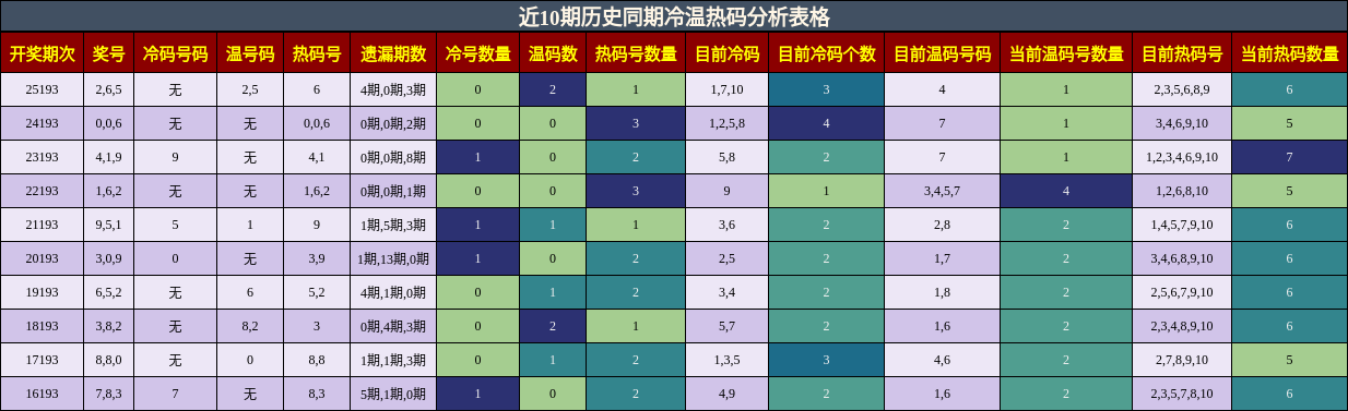 冷温热码分析