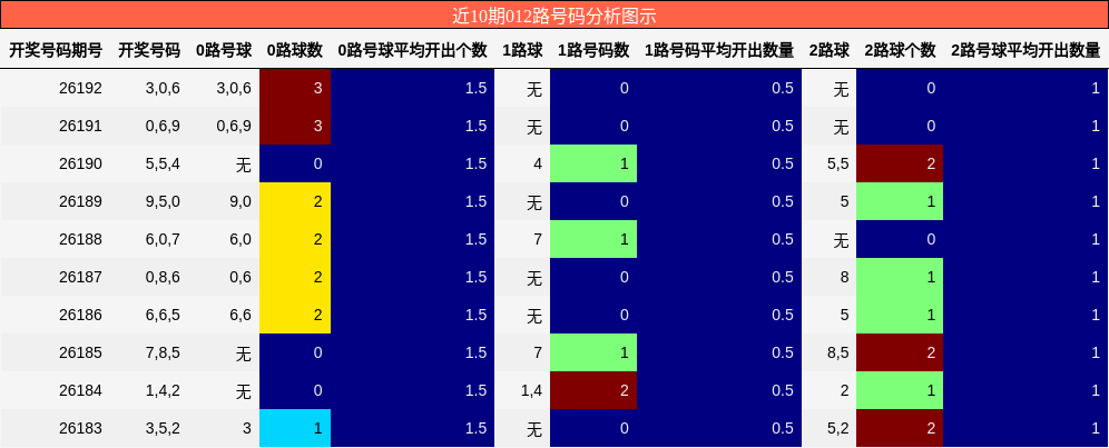 近10期012路号码分析图示