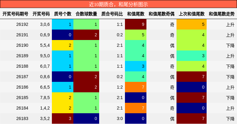 近10期质合,和尾分析图示