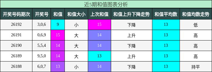 和值分析