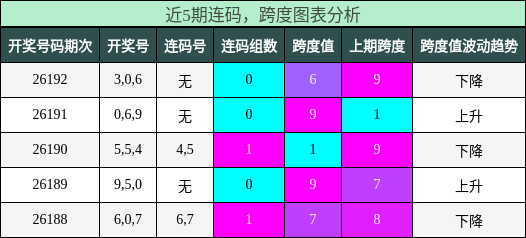 连码分析,跨度分析