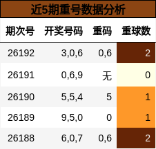 近5期重号数据分析
