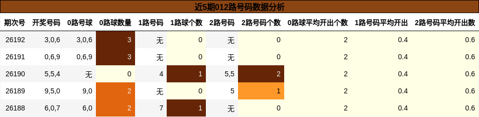 近5期012路号码数据分析