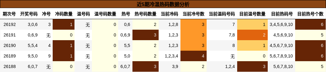 近5期冷温热码数据分析