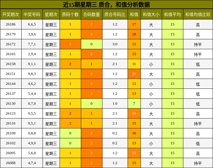 近15期星期三 质合，和值分析数据
