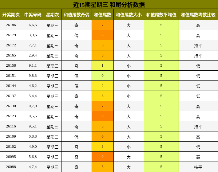 近15期星期三 和尾分析数据