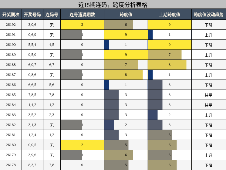 近15期连码，跨度分析表格