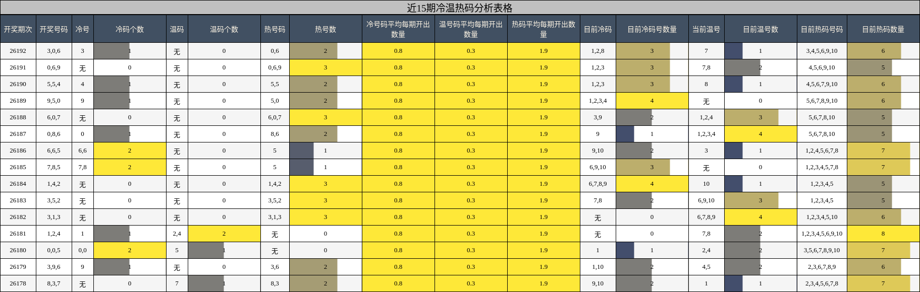 近15期冷温热码分析表格