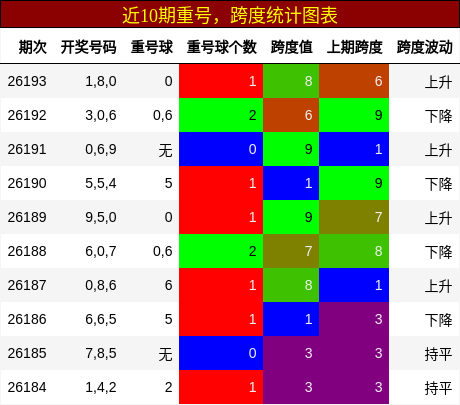 重号分析，跨度分析