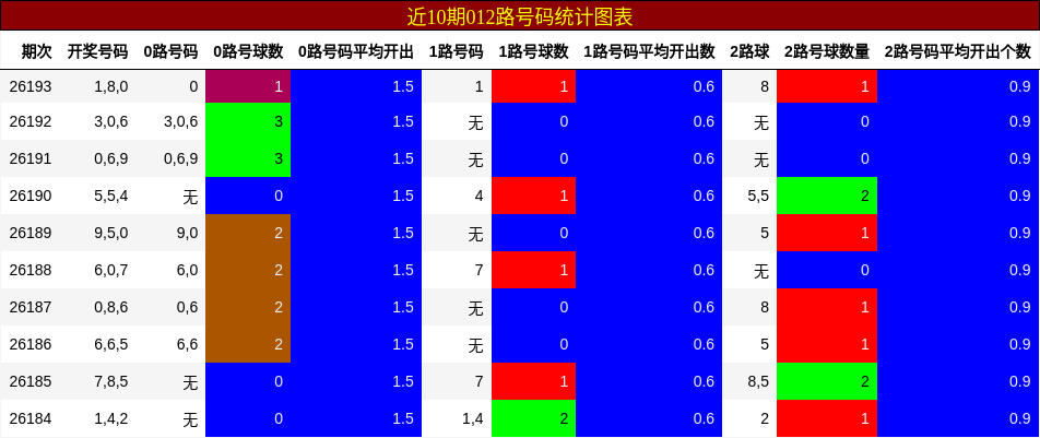 012路号码分析