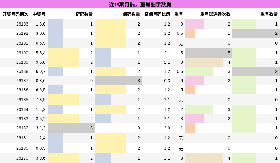 奇偶分析,重号分析