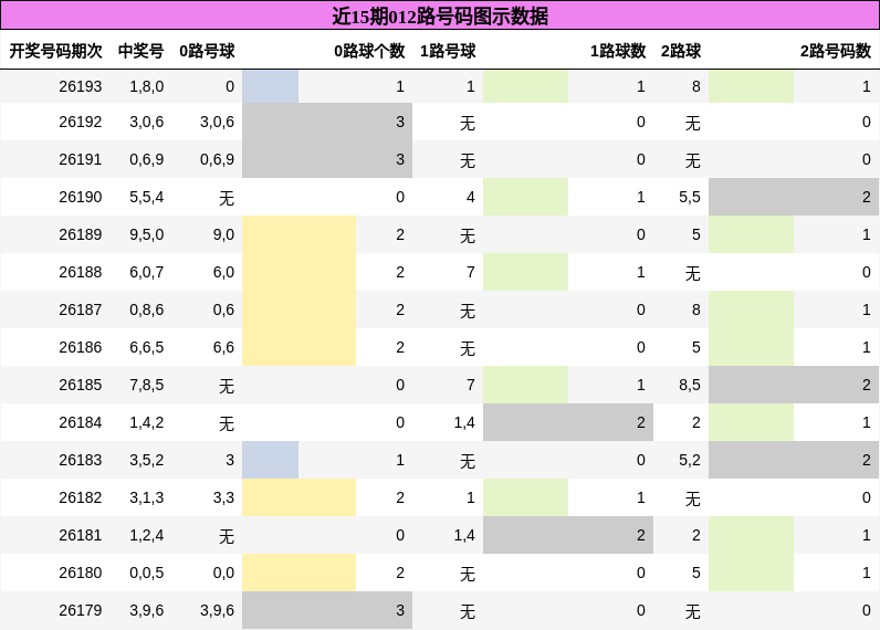 012路号码分析