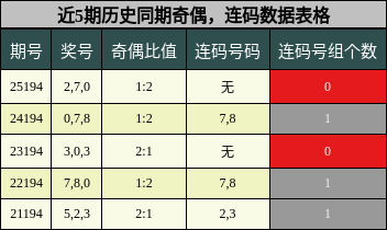 奇偶分析，连码分析