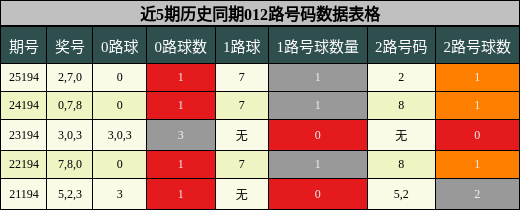 012路号码分析