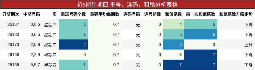 近5期星期四 重号，连码，和尾分析表格