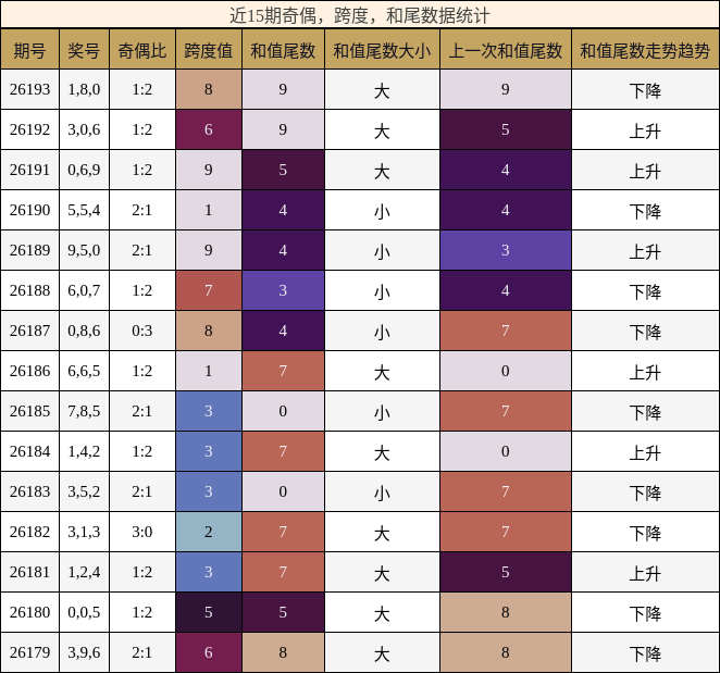 奇偶分析,跨度分析,和尾分析