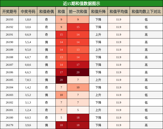和值分析