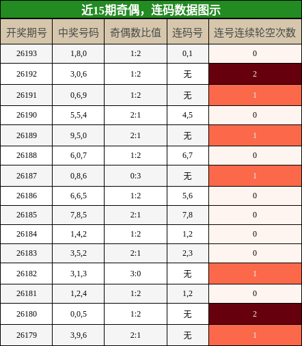 奇偶分析,连码分析