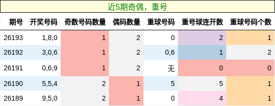 奇偶分析，重号分析
