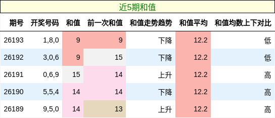 和值分析