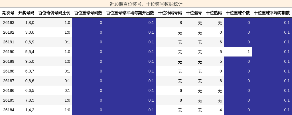 百位奖号分析，十位奖号分析