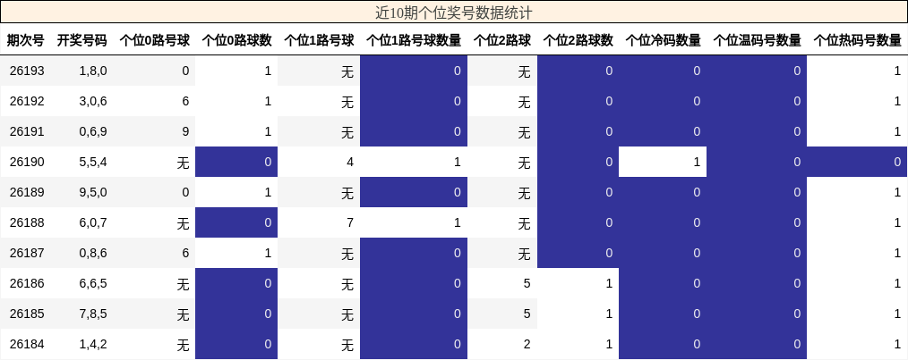 个位奖号分析