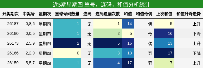 重号分析，连码分析，和值分析