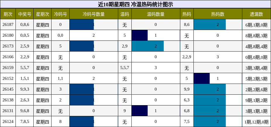 冷温热码分析