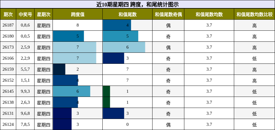 跨度分析,和尾分析