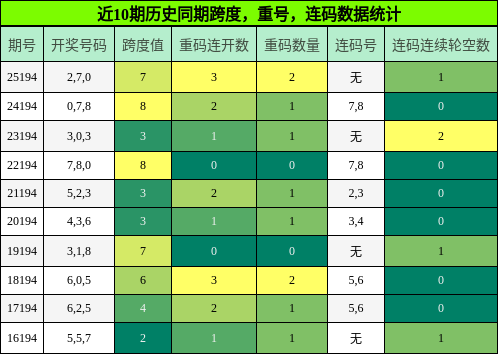 跨度分析,重号分析,连码分析