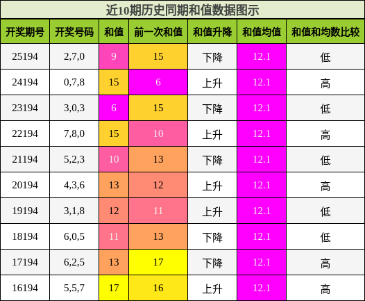 和值分析