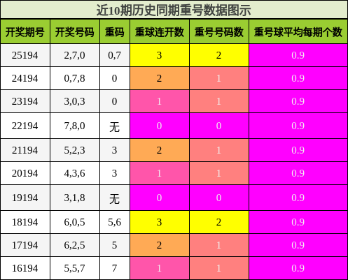 重号分析