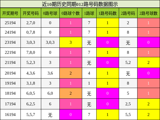 012路号码分析