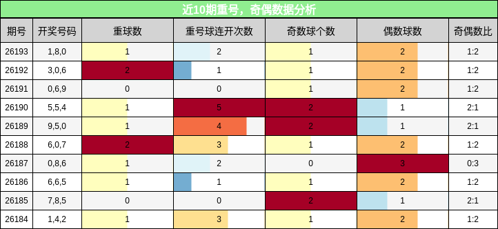 重号分析,奇偶分析