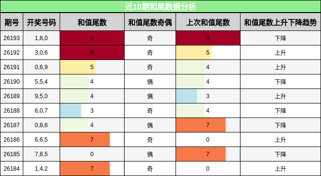 和尾分析