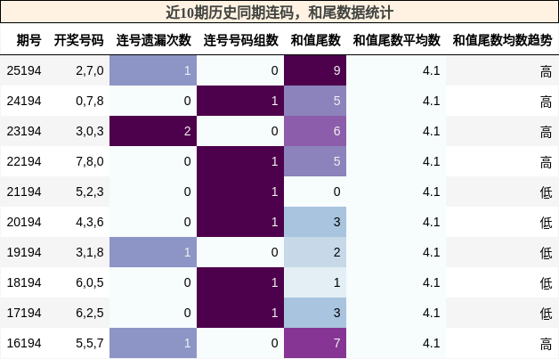 连码分析,和尾分析