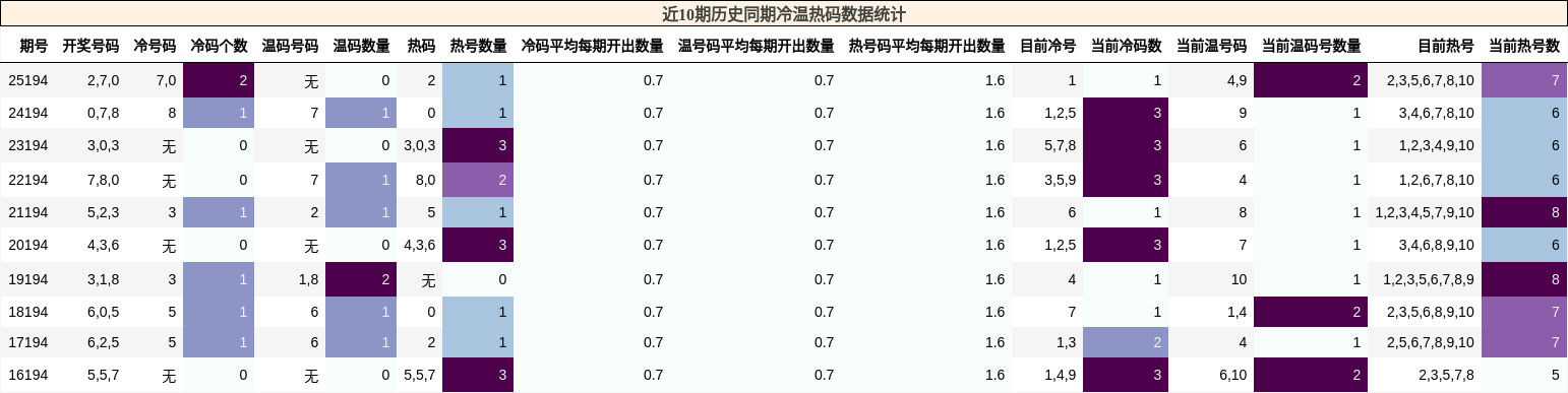 冷温热码分析