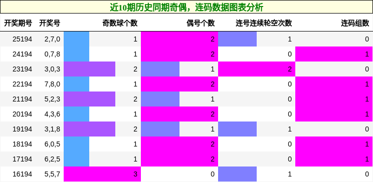 奇偶分析，连码分析