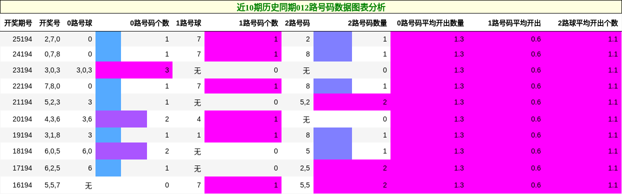 012路号码分析