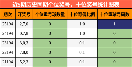 近5期历史同期个位奖号,十位奖号统计图表